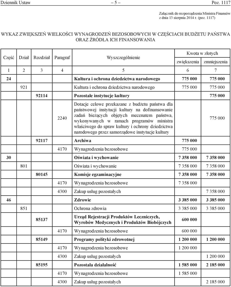 zmniejszenia 1 2 3 4 5 6 7 24 Kultura i ochrona dziedzictwa narodowego 775 000 775 000 921 Kultura i ochrona dziedzictwa narodowego 775 000 775 000 92114 Pozostałe instytucje kultury 775 000 2240