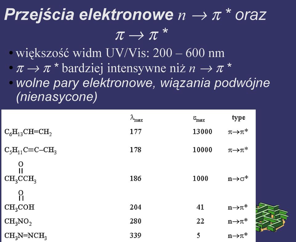 bardziej intensywne niż n π * wolne pary