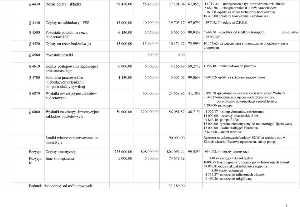 40 900,00 39 703,17 97,07% 39 703,17 odpis na Z.F.Ś.S.