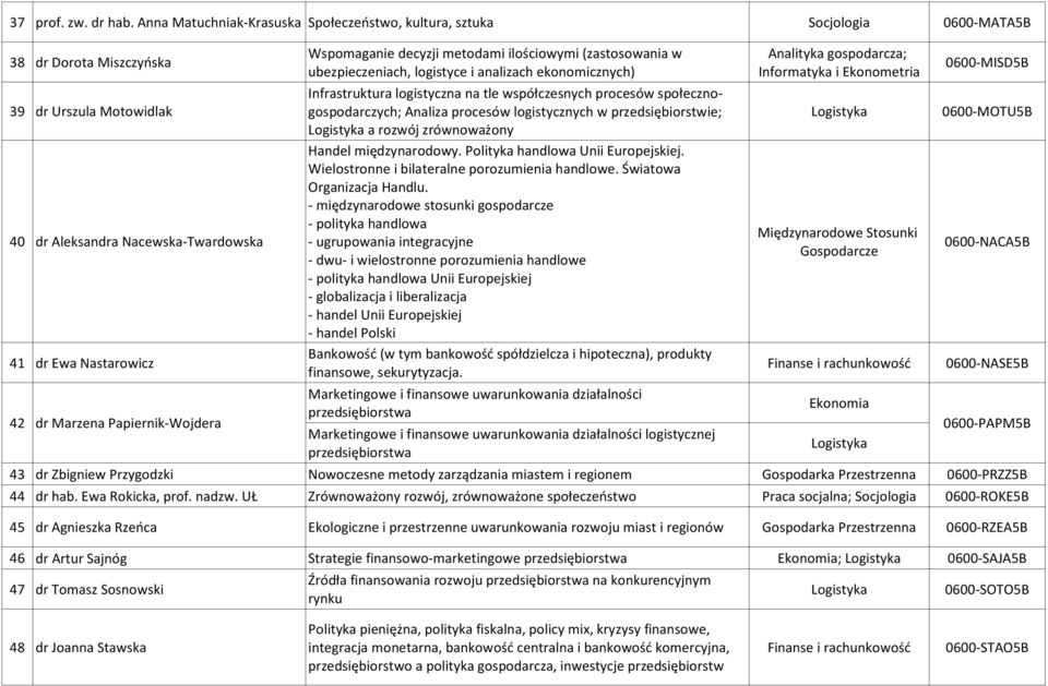 i analizach ekonomicznych) Informatyka i Infrastruktura logistyczna na tle współczesnych procesów społecznogospodarczych; 39 dr Urszula Motowidlak Analiza procesów logistycznych w przedsiębiorstwie;