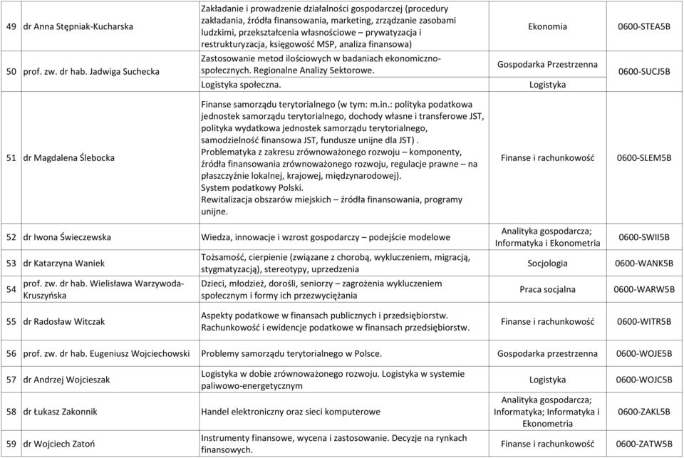 Regionalne Analizy Sektorowe. społeczna. Gospodarka Przestrzenna 0600-SUCJ5B Fina