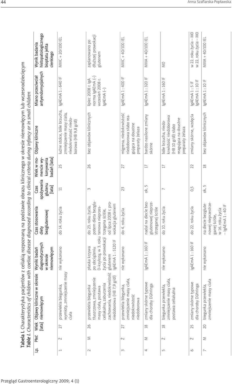 Płeć Wiek Objawy kliniczne w okresie Wyniki badań diagnostycznych w okresie Czas stosowania diety bezglutenowej Czas spożywania glutenu Wiek w momencie wykonywania badań Objawy kliniczne Miano