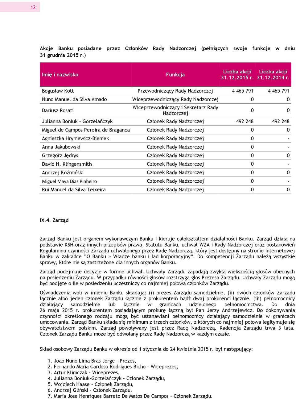 Julianna Boniuk - Gorzelańczyk Członek Rady Nadzorczej 492 248 492 248 Miguel de Campos Pereira de Braganca Członek Rady Nadzorczej 0 0 Agnieszka Hryniewicz-Bieniek Członek Rady Nadzorczej 0 - Anna