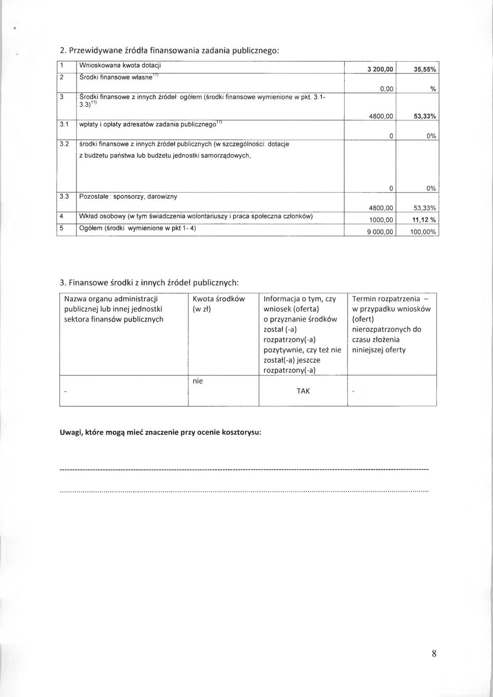 2 środki finansowe z innych źródeł publicznych (w szczególności: dotacje z budżetu państwa lub budżetu jednostki samorządowych, 3 200,00 35,55% 0,00 % 4800,00 53,33% 0 0% 3.