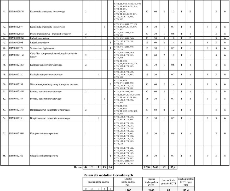TRM01209W Ładunkznawstw 2 K1TR_W07, K1TR_W1 0 90 1,8 T E K W K1TR_U10, K1TR_U11, 5. TRM01209S Ładunkznawstw 1 15 60 2 1, T z P K W 6. TRM01217S Seminarium dyplmwe 1 7.