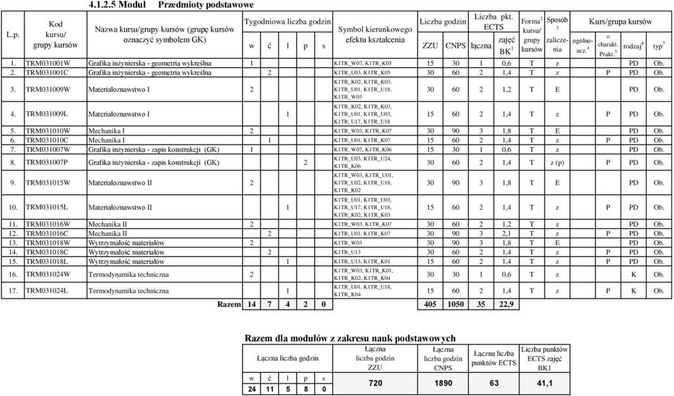 K1TR_K02, K1TR_K0,. TRM01009W Materiałznawstw I 2 K1TR_U01, K1TR_U18, K1TR_W0 0 60 2 1,2 T E PD Ob.. TRM01009L Materiałznawstw I 1 K1TR_K02, K1TR_K0, K1TR_U01, K1TR_U0, 15 60 2 1, T z P PD Ob.