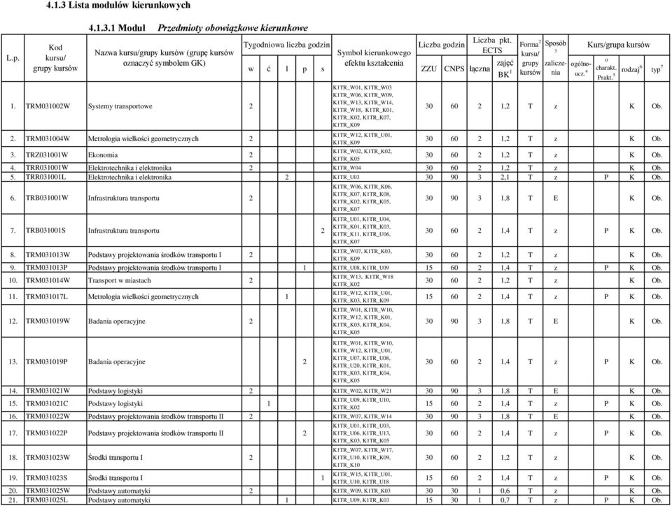 rdzaj 6 typ 7 0 60 2 1,2 T z K Ob. 0 60 2 1,2 T z K Ob. K1TR_W02, K1TR_K02,. TRZ01001W Eknmia 2 0 60 2 1,2 T z K Ob. K1TR_K05. TRR01001W Elektrtechnika i elektrnika 2 K1TR_W0 0 60 2 1,2 T z K Ob. 5.