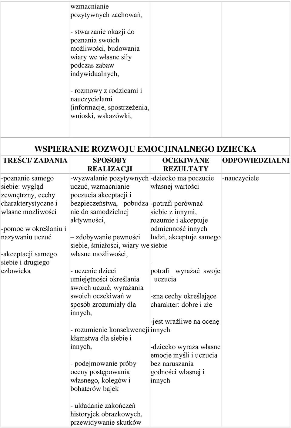 i nazywaniu uczuć -akceptacji samego siebie i drugiego człowieka SPOSOBY REALIZACJI -wyzwalanie pozytywnych uczuć, wzmacnianie poczucia akceptacji i bezpieczeństwa, pobudza nie do samodzielnej