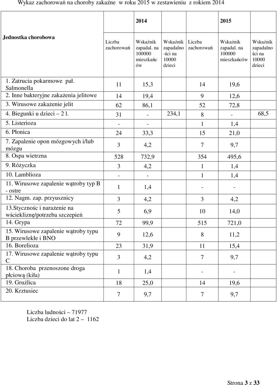 Salmonella 11 15,3 14 19,6 2. Inne bakteryjne zakażenia jelitowe 14 19,4 9 12,6 3. Wirusowe zakażenie jelit 62 86,1 52 72,8 4. Biegunki u dzieci 2 l. 31-234,1 8-68,5 5. Listerioza - - 1 1,4 6.