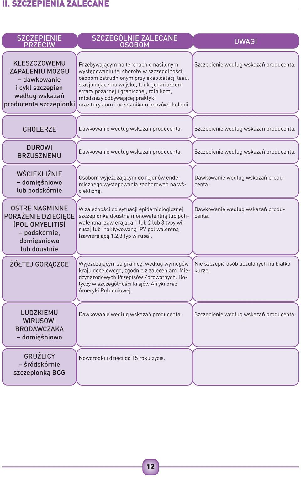 uczestnikom obozów i kolonii. Szczepienie według wskazań producenta. CHOLERZE Dawkowanie według wskazań producenta. Szczepienie według wskazań producenta. DUROWI BRZUSZNEMU Dawkowanie według wskazań producenta.