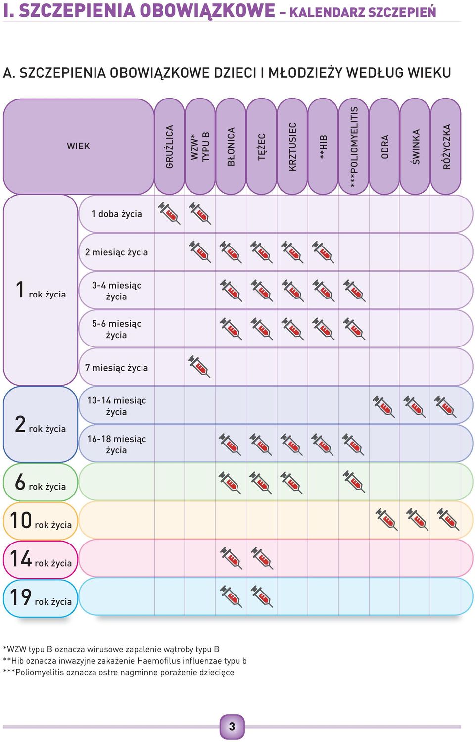 ***POLIOMYELITIS ODRA ŚWINKA RÓŻYCZKA 1 doba 2 miesiąc 1 rok 3-4 miesiąc 5-6 miesiąc 7 miesiąc 2 rok 13-14 miesiąc 16-18