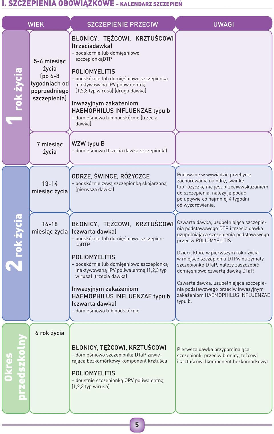 (trzecia dawka) 7 miesiąc WZW typu B (trzecia dawka szczepionki) 13-14 miesiąc ODRZE, ŚWINCE, RÓŻYCZCE podskórnie żywą szczepionką skojarzoną (pierwsza dawka) Podawane w wywiadzie przebycie