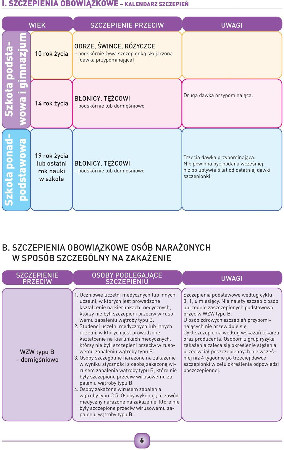 Nie powinna być podana wcześniej, niż po upływie 5 lat od ostatniej dawki szczepionki. B.