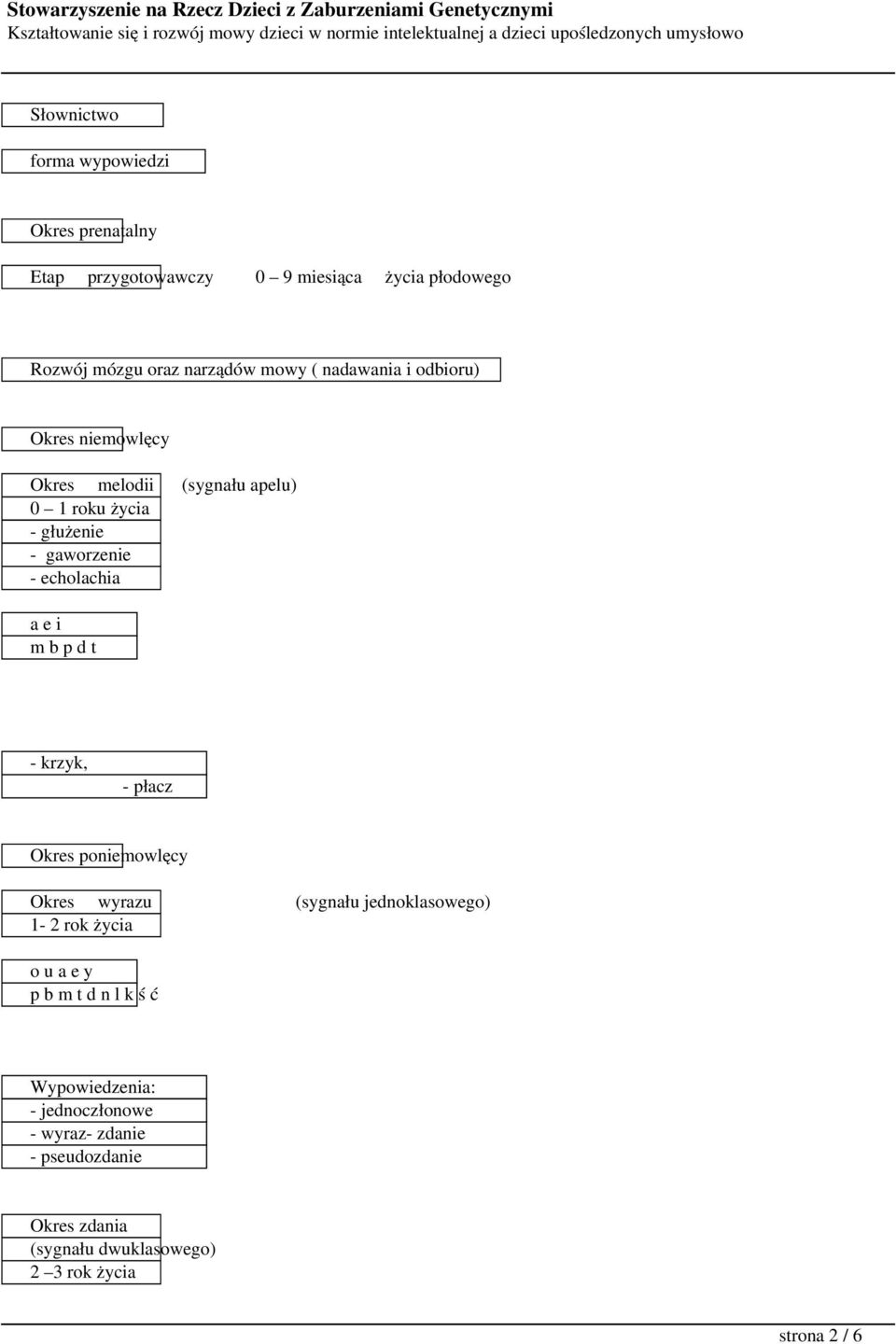 i m b p d t - krzyk, - płacz Okres poniemowlęcy Okres wyrazu (sygnału jednoklasowego) 1-2 rok życia o u a e y p b m t d n l k