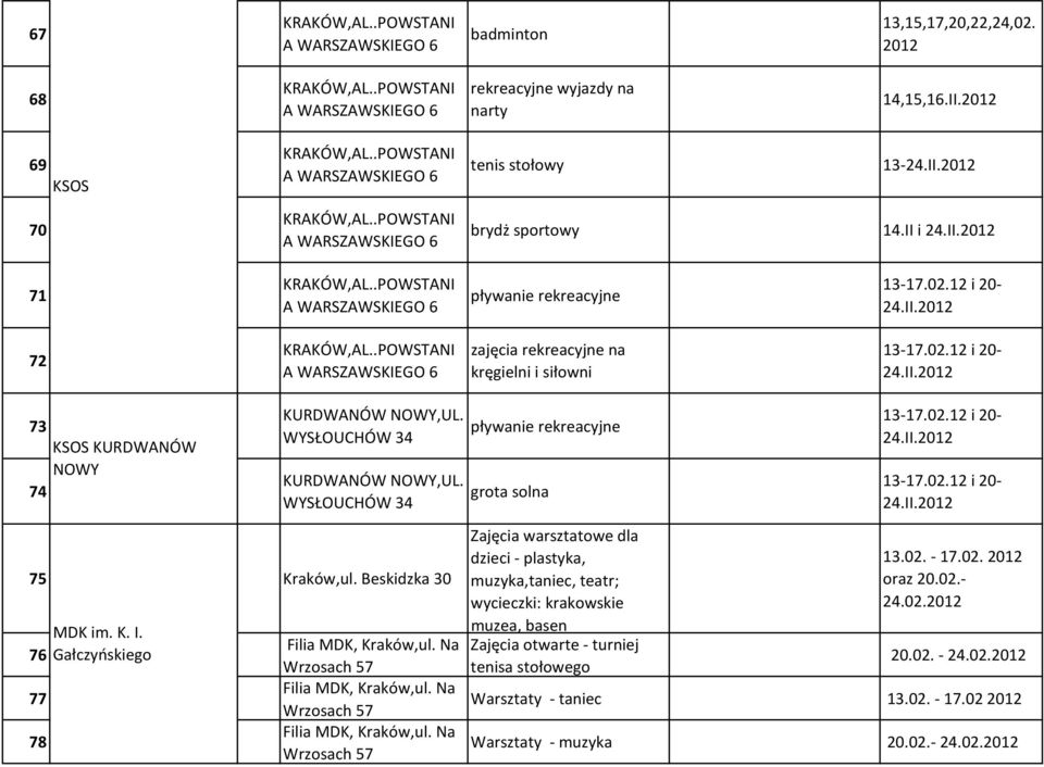 02.12 i 20 24.II.2012 72 KRAKÓW,AL..POWSTANI A WARSZAWSKIEGO 6 zajęcia rekreacyjne na kręgielni i siłowni 13 17.02.12 i 20 24.II.2012 73 74 KURDWANÓW NOWY,UL. WYSŁOUCHÓW 34 KURDWANÓW NOWY,UL.