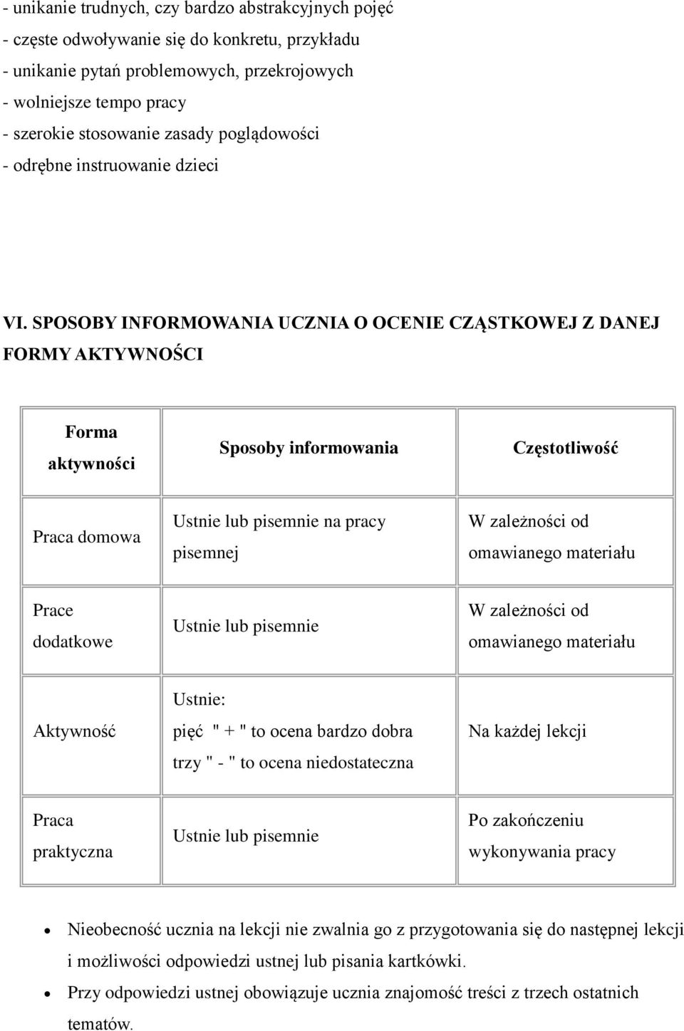 SPOSOBY INFORMOWANIA UCZNIA O OCENIE CZĄSTKOWEJ Z DANEJ FORMY AKTYWNOŚCI Forma aktywności Sposoby informowania Częstotliwość Praca domowa Ustnie lub pisemnie na pracy pisemnej W zależności od