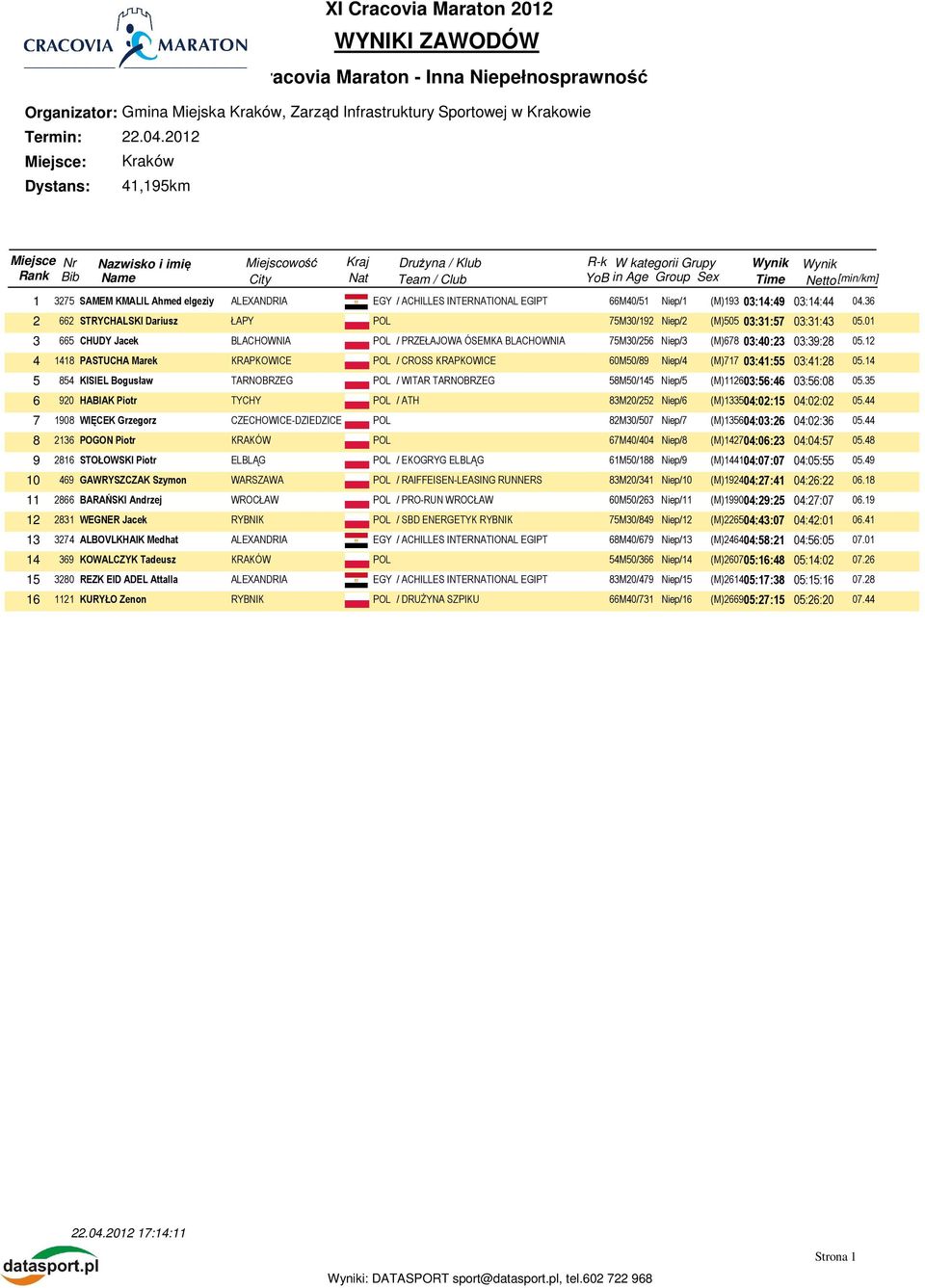 12 4 1418 PASTUCHA Marek KRAPKOWICE POL / CROSS KRAPKOWICE 60M50/89 Niep/4 (M)717 03:41:55 03:41:28 05.