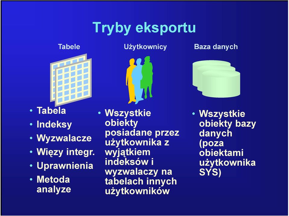 Uprawnienia Metoda analyze Wszystkie obiekty posiadane przez użytkownika