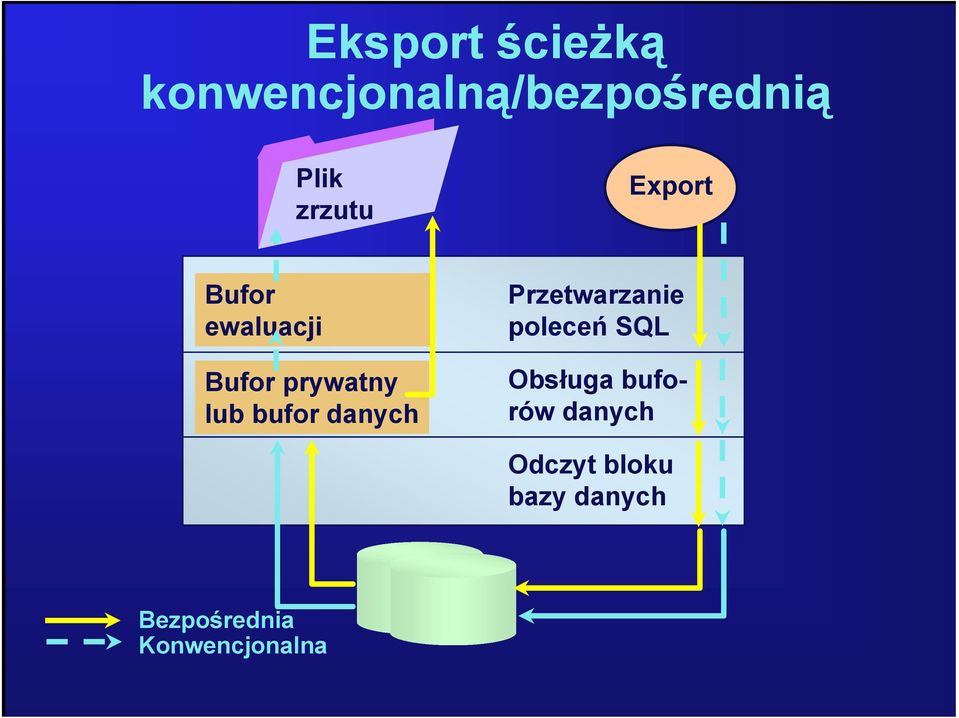 bufor danych Przetwarzanie poleceń SQL Obsługa