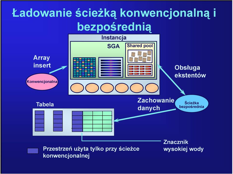 ekstentów Tabela Zachowanie danych Ścieżka bezpośrednia