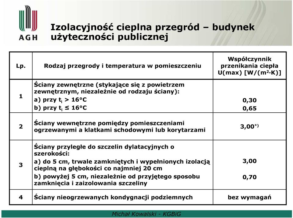 Współczynnik przenikania ciepła U(max) [W/(m 2 K)] 0,30 0,65 2 Ściany wewnętrzne pomiędzy pomieszczeniami ogrzewanymi a klatkami schodowymi lub korytarzami 3,00 *) 3 Ściany