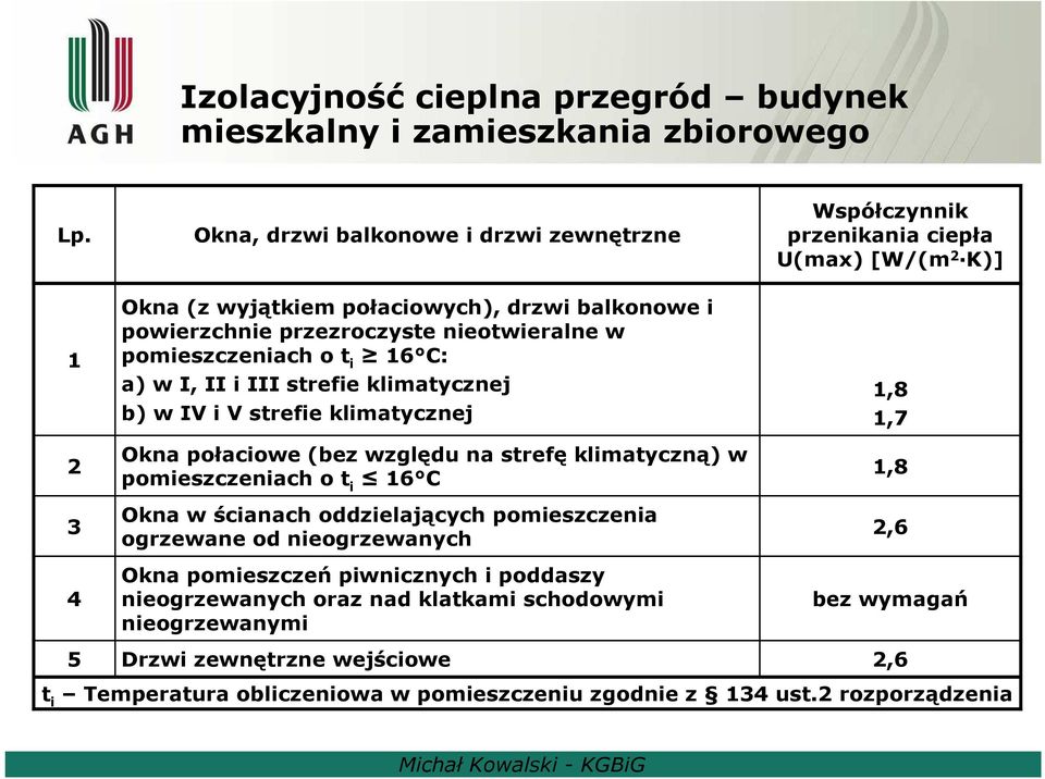 nieotwieralne w pomieszczeniach o t i 16 C: a) w I, II i III strefie klimatycznej b) w IV i V strefie klimatycznej Okna połaciowe (bez względu na strefę klimatyczną) w pomieszczeniach o t i