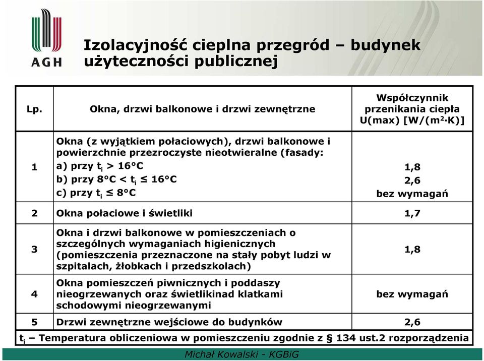 przy t i 8 C Okna połaciowe i świetliki Okna i drzwi balkonowe w pomieszczeniach o szczególnych wymaganiach higienicznych (pomieszczenia przeznaczone na stały pobyt ludzi w szpitalach, żłobkach i