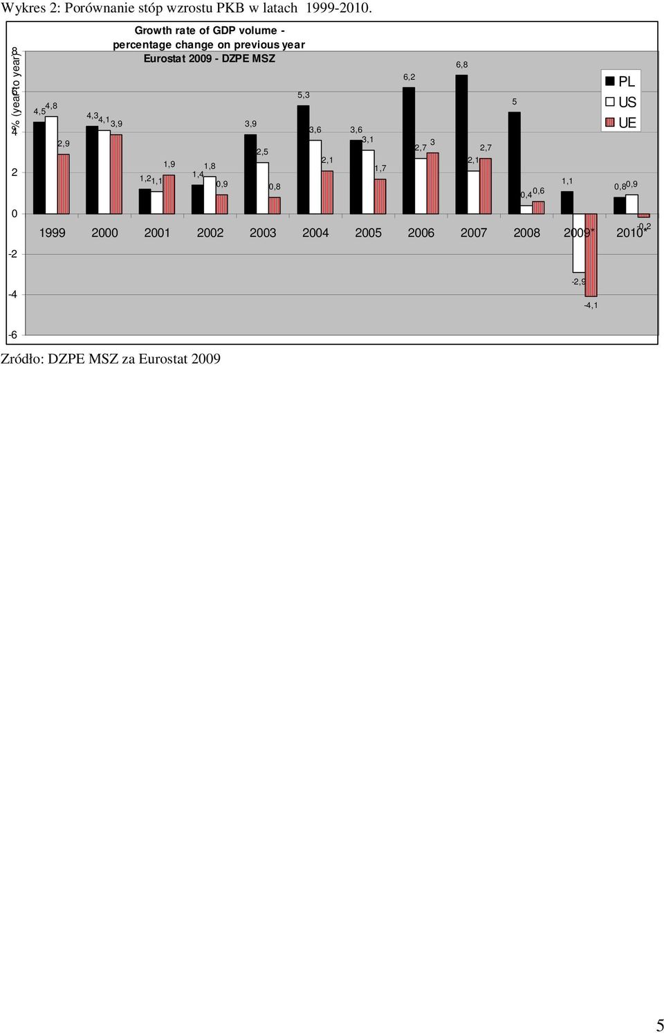 previous year Eurostat 2009 - DZPE MSZ 1,21,1 1,9 3,9 2,5 1,8 1,4 0,9 0,8 5,3 3,6 2,1 3,6 3,1 1,7 6,2 3