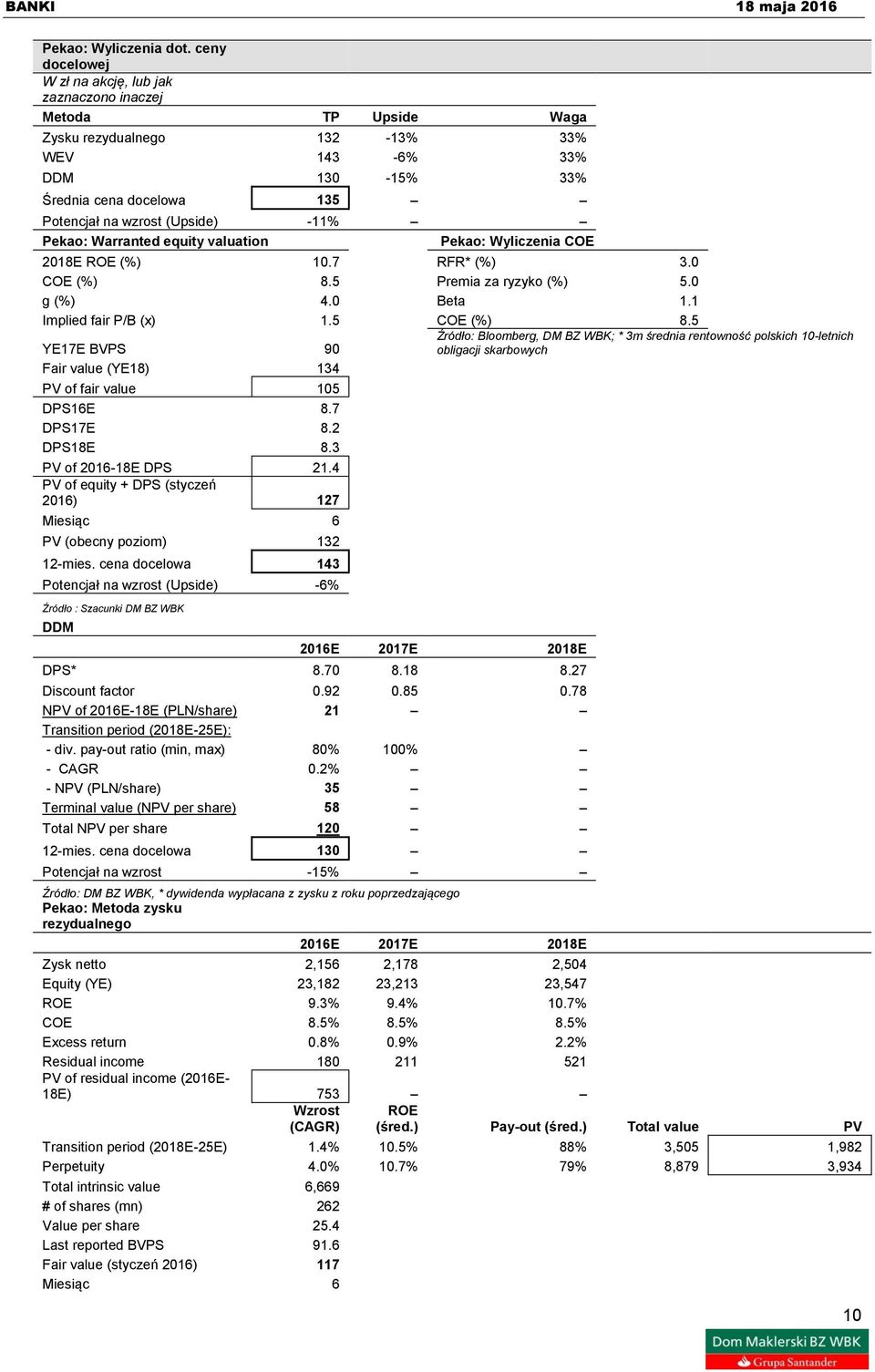 -11% Pekao: Warranted equity valuation Pekao: Wyliczenia COE 2018E ROE (%) 10.7 RFR* (%) 3.0 COE (%) 8.5 Premia za ryzyko (%) 5.0 g (%) 4.0 Beta 1.1 Implied fair P/B (x) 1.5 COE (%) 8.