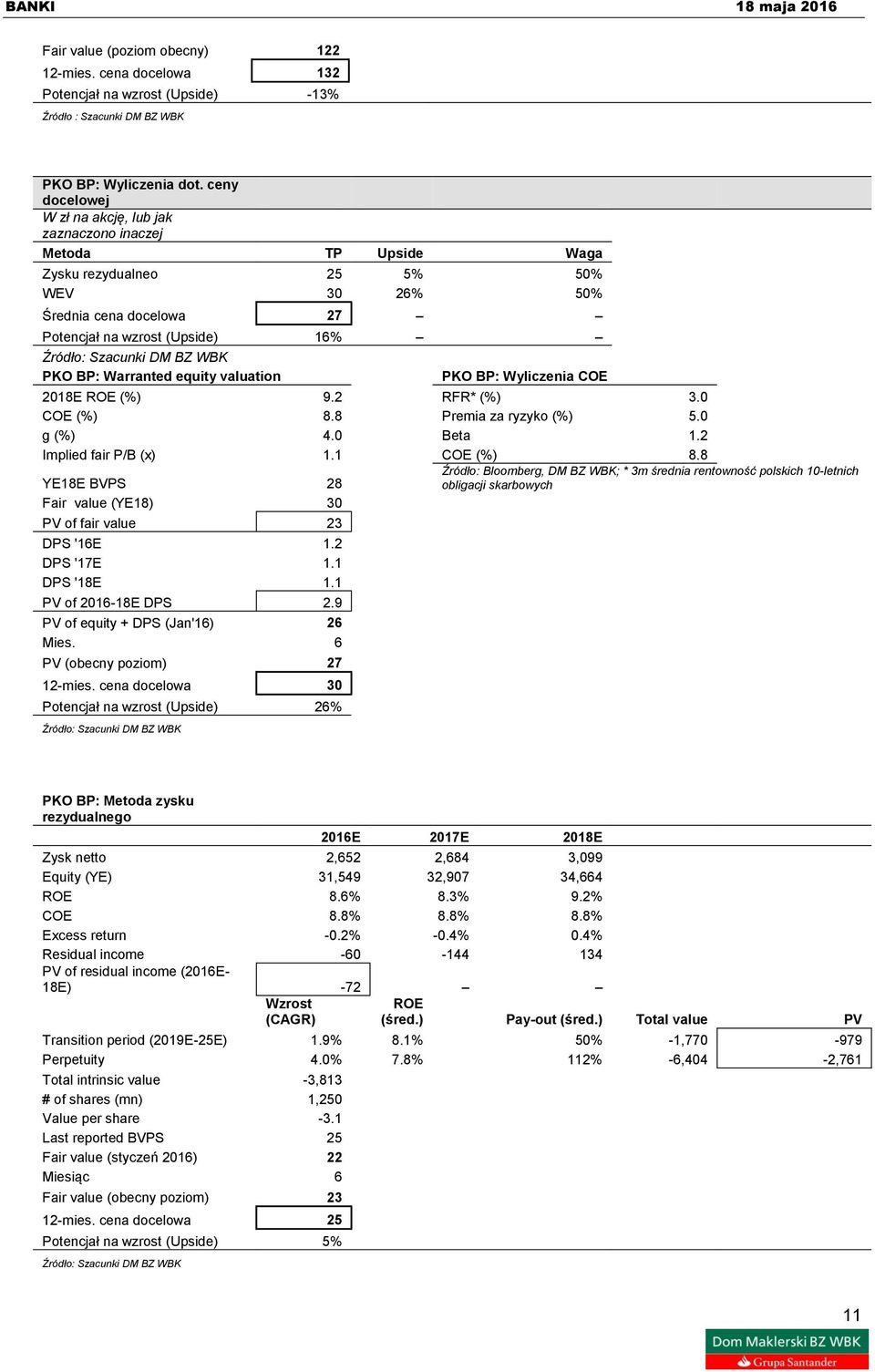 BZ WBK PKO BP: Warranted equity valuation PKO BP: Wyliczenia COE 2018E ROE (%) 9.2 RFR* (%) 3.0 COE (%) 8.8 Premia za ryzyko (%) 5.0 g (%) 4.0 Beta 1.2 Implied fair P/B (x) 1.1 COE (%) 8.