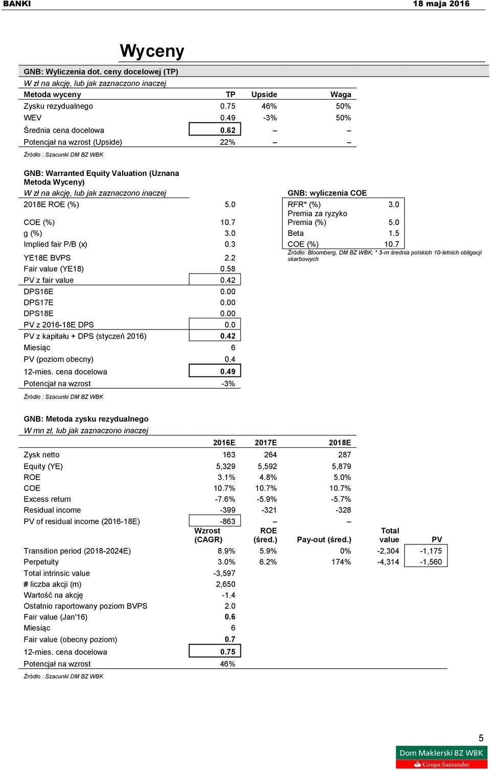 0 Beta 1.5 Implied fair P/B (x) 0.3 COE (%) 10.7 YE18E BVPS 2.2 Fair value (YE18) 0.58 PV z fair value 0.42 DPS16E 0.00 DPS17E 0.00 DPS18E 0.00 PV z 2016-18E DPS 0.