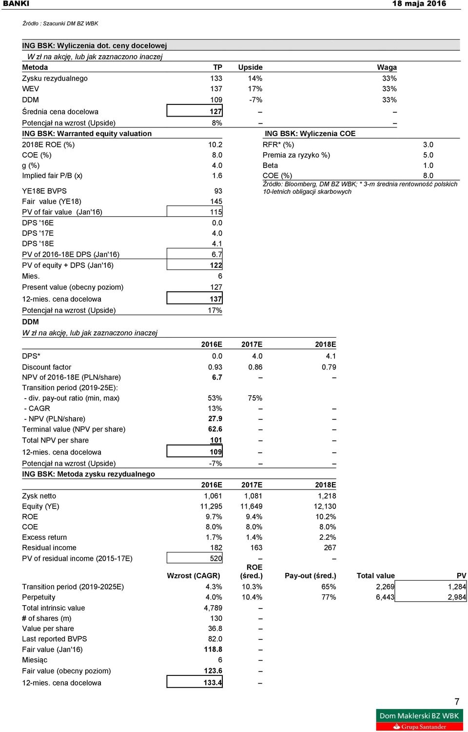 BSK: Wyliczenia COE 2018E ROE (%) 10.2 RFR* (%) 3.0 COE (%) 8.0 Premia za ryzyko %) 5.0 g (%) 4.0 Beta 1.0 Implied fair P/B (x) 1.6 COE (%) 8.