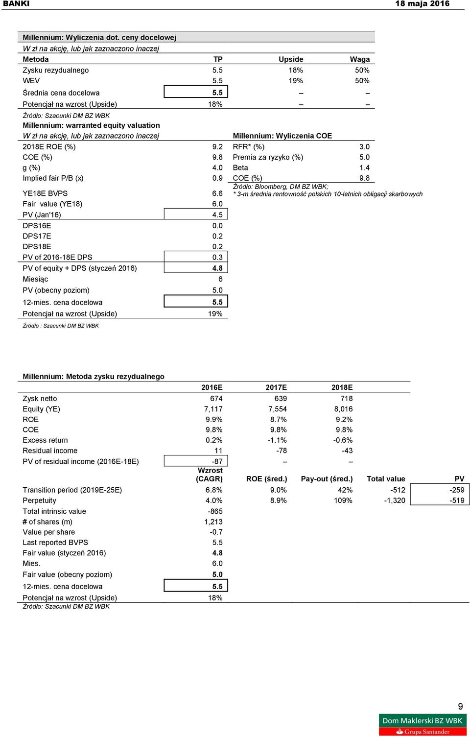 0 g (%) 4.0 Beta 1.4 Implied fair P/B (x) 0.9 COE (%) 9.8 Źródło: Bloomberg, DM BZ WBK; YE18E BVPS 6.6 * 3-m średnia rentowność polskich 10-letnich obligacji skarbowych Fair value (YE18) 6.