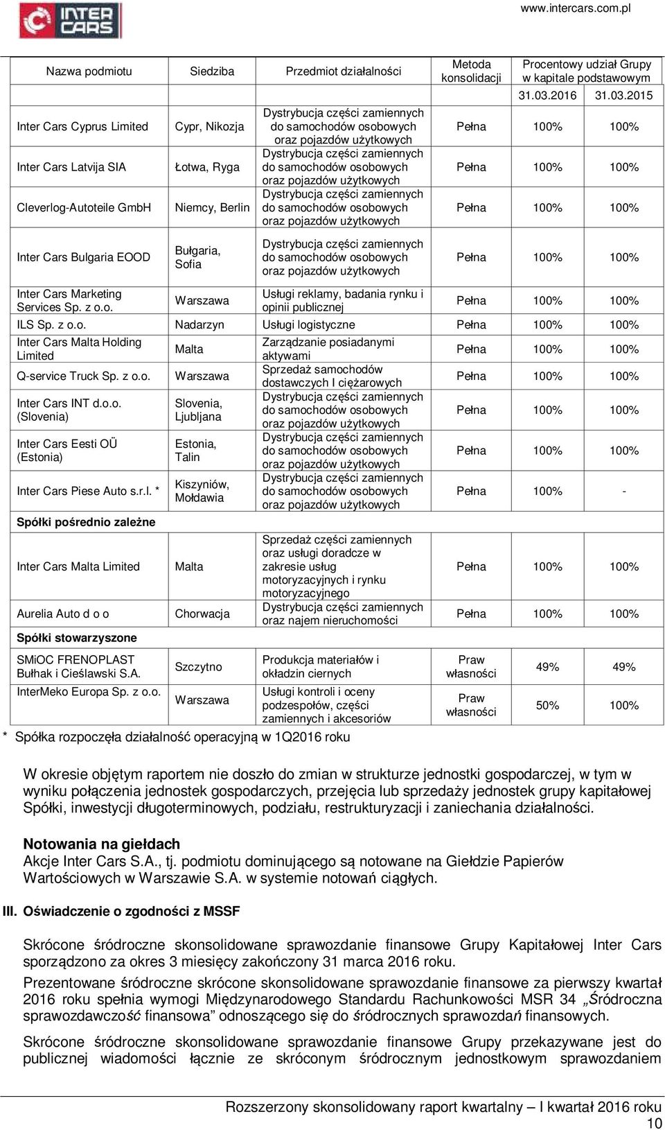 z o.o. Nadarzyn Usługi logistyczne Inter Cars Malta Holding Limited Q-service Truck Sp. z o.o. Inter Cars INT d.o.o. (Slovenia) Inter Cars Eesti OÜ (Estonia) Inter Cars Piese Auto s.r.l. * Spółki pośrednio zależne Inter Cars Malta Limited Aurelia Auto d o o Spółki stowarzyszone SMiOC FRENOPLAST Bułhak i Cieślawski S.