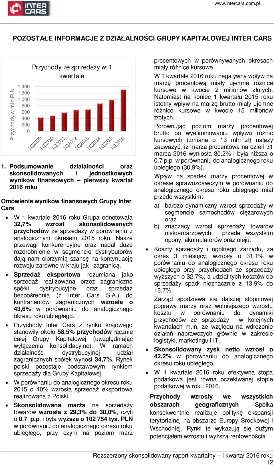 32,7% wzrost skonsolidowanych przychodów ze sprzedaży w porównaniu z analogicznym okresem 2015 roku.