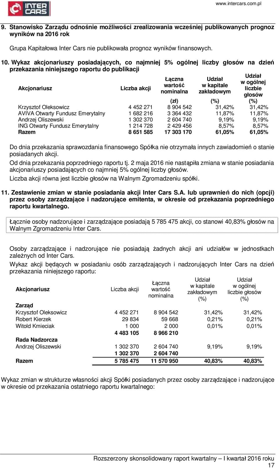 akcji liczbie nominalna zakładowym głosów (zł) (%) (%) Krzysztof Oleksowicz 4 452 271 8 904 542 31,42% 31,42% AVIVA Otwarty Fundusz Emerytalny 1 682 216 3 364 432 11,87% 11,87% Andrzej Oliszewski 1