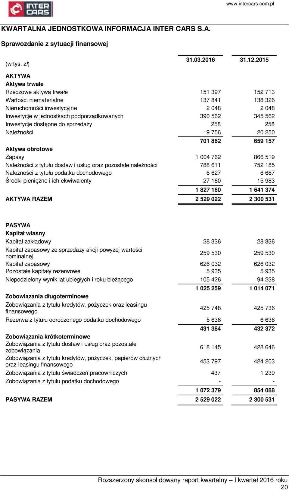 562 Inwestycje dostępne do sprzedaży 258 258 Należności 19 756 20 250 701 862 659 157 Aktywa obrotowe Zapasy 1 004 762 866 519 Należności z tytułu dostaw i usług oraz pozostałe należności 788 611 752