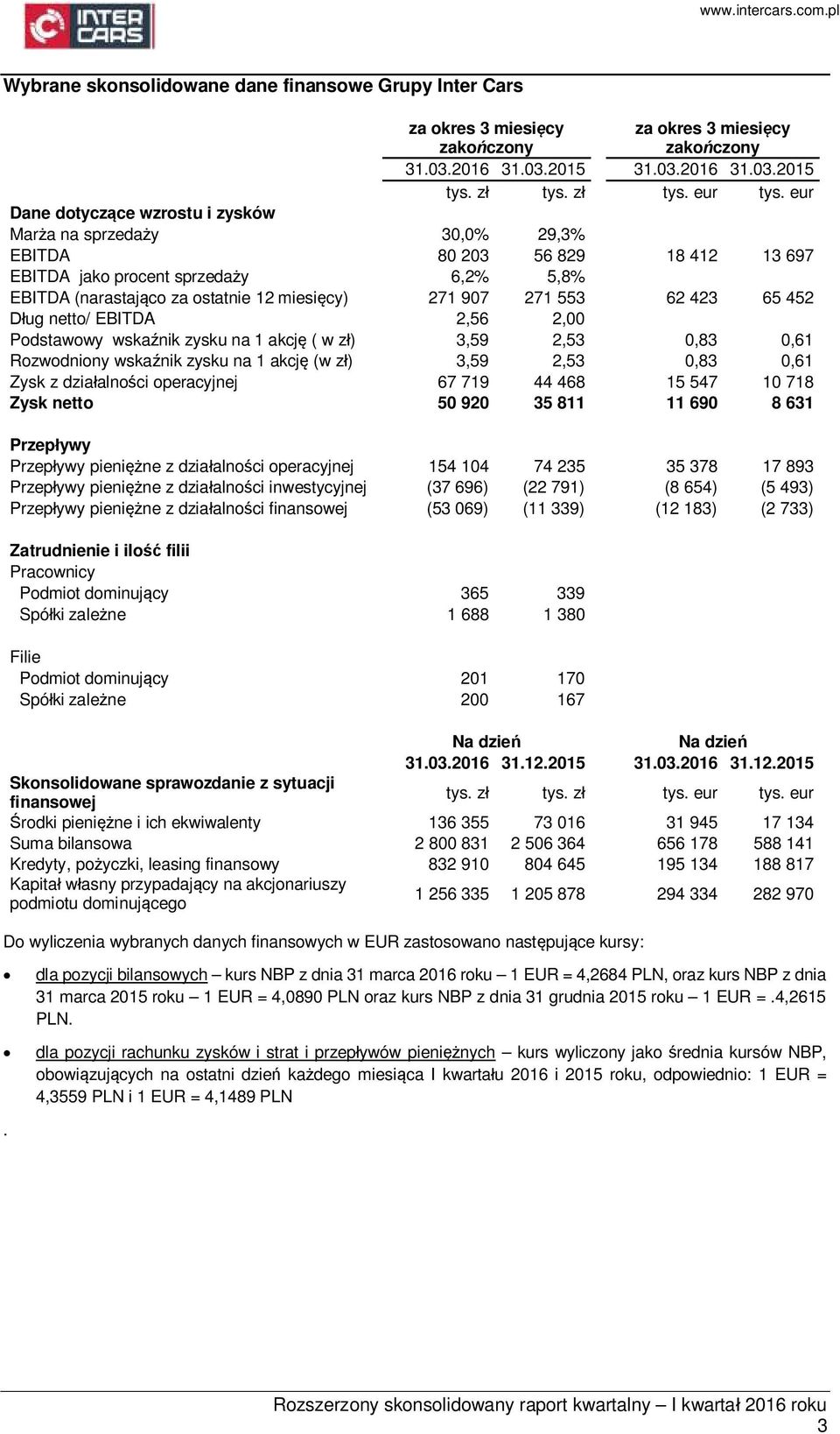 553 62 423 65 452 Dług netto/ EBITDA 2,56 2,00 Podstawowy wskaźnik zysku na 1 akcję ( w zł) 3,59 2,53 0,83 0,61 Rozwodniony wskaźnik zysku na 1 akcję (w zł) 3,59 2,53 0,83 0,61 Zysk z działalności