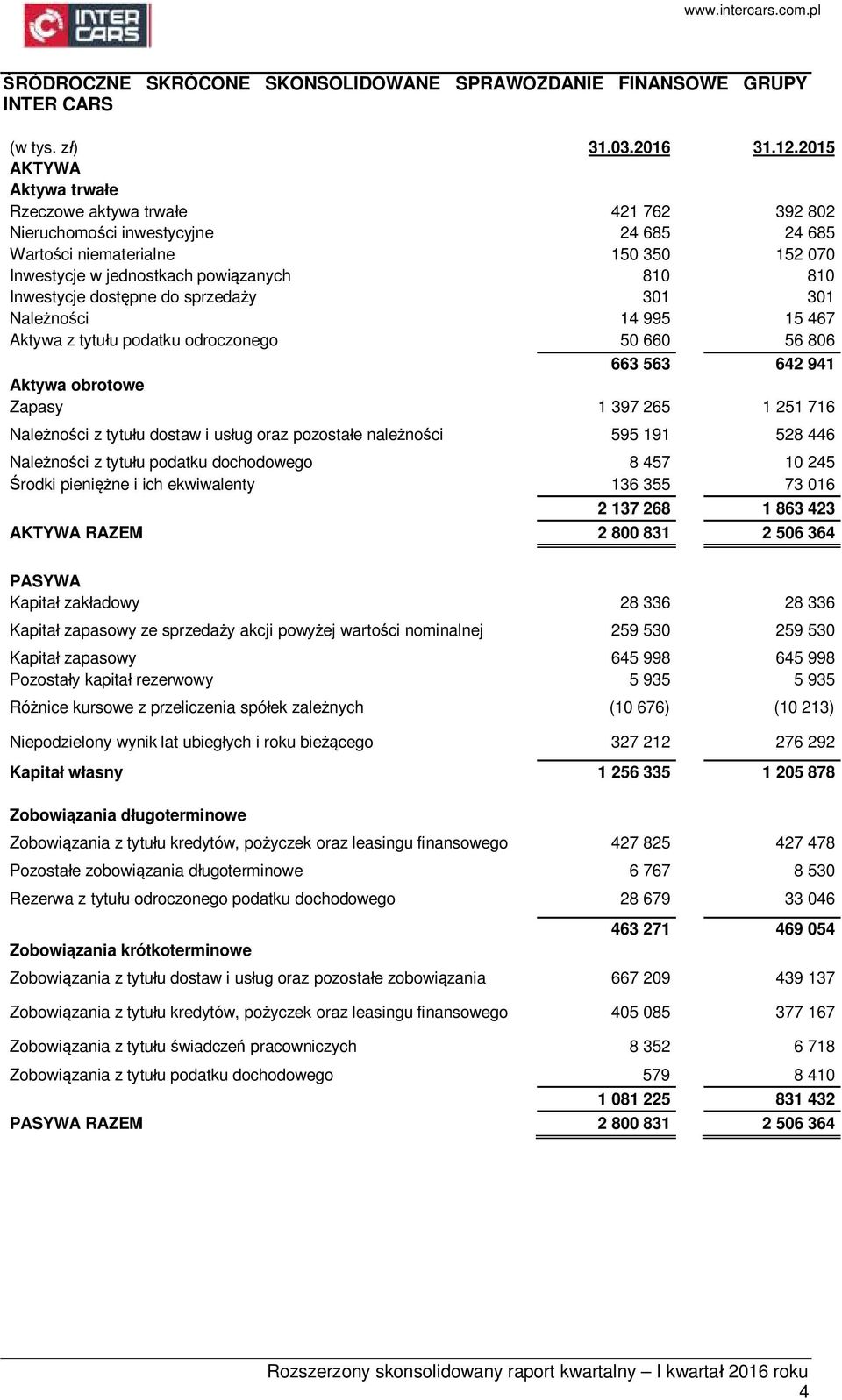 Inwestycje dostępne do sprzedaży 301 301 Należności 14 995 15 467 Aktywa z tytułu podatku odroczonego 50 660 56 806 663 563 642 941 Aktywa obrotowe Zapasy 1 397 265 1 251 716 Należności z tytułu