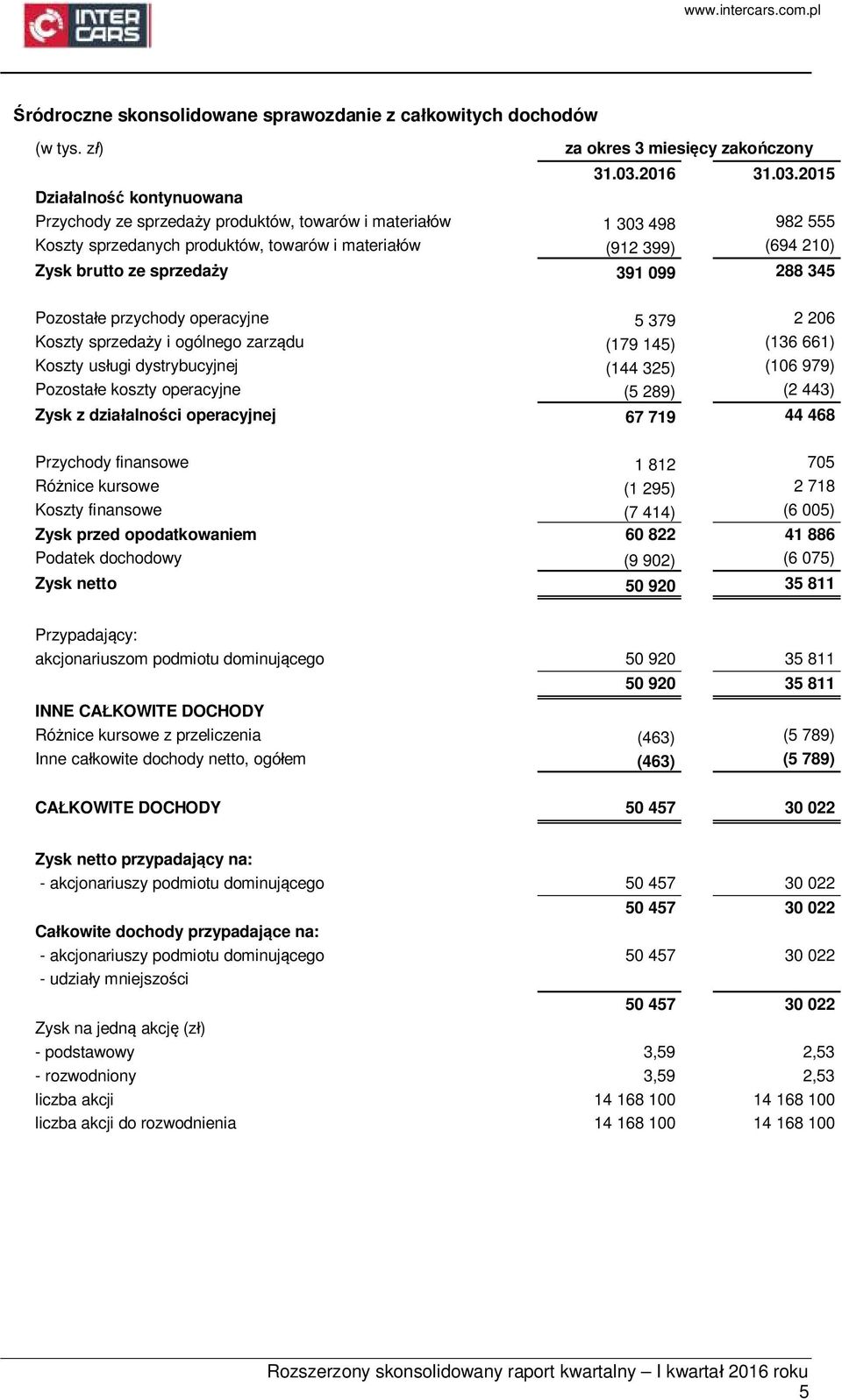 2015 Działalność kontynuowana Przychody ze sprzedaży produktów, towarów i materiałów 1 303 498 982 555 Koszty sprzedanych produktów, towarów i materiałów (912 399) (694 210) Zysk brutto ze sprzedaży