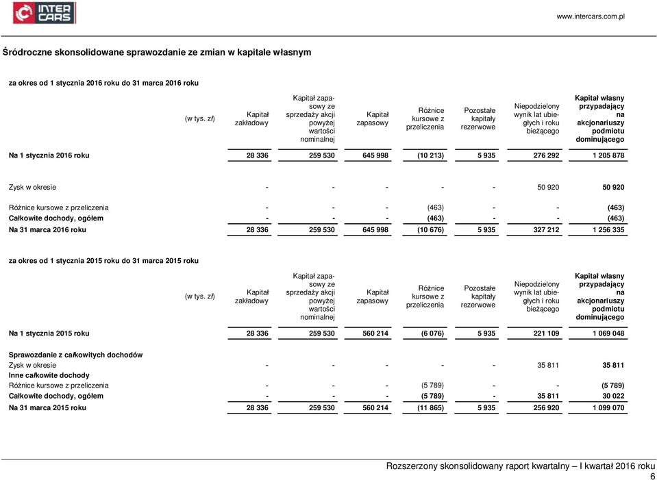 roku bieżącego Kapitał własny przypadający na akcjonariuszy podmiotu dominującego Na 1 stycznia 2016 roku 28 336 259 530 645 998 (10 213) 5 935 276 292 1 205 878 Zysk w okresie - - - - - 50 920 50