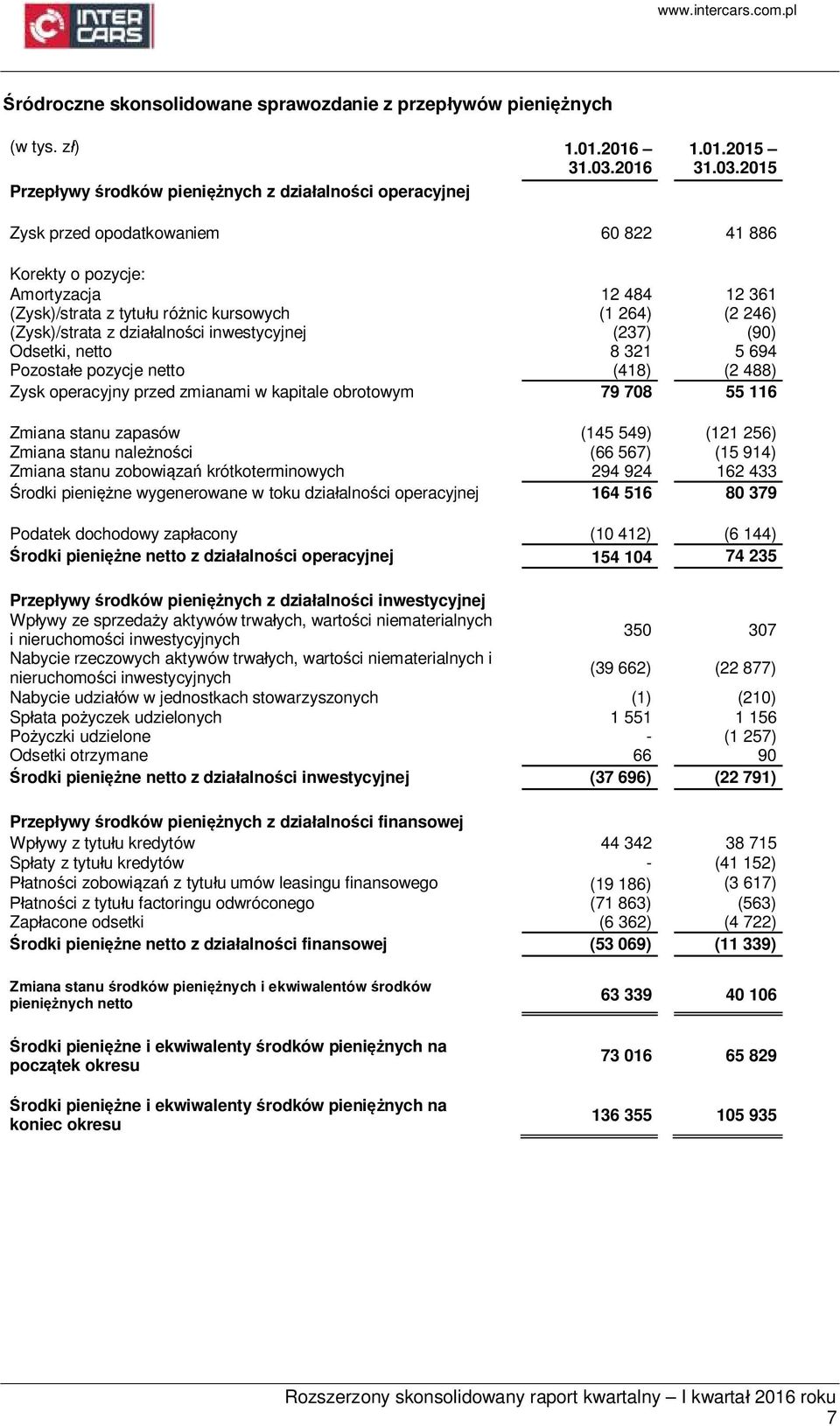 2015 Zysk przed opodatkowaniem 60 822 41 886 Korekty o pozycje: Amortyzacja 12 484 12 361 (Zysk)/strata z tytułu różnic kursowych (1 264) (2 246) (Zysk)/strata z działalności inwestycyjnej (237) (90)