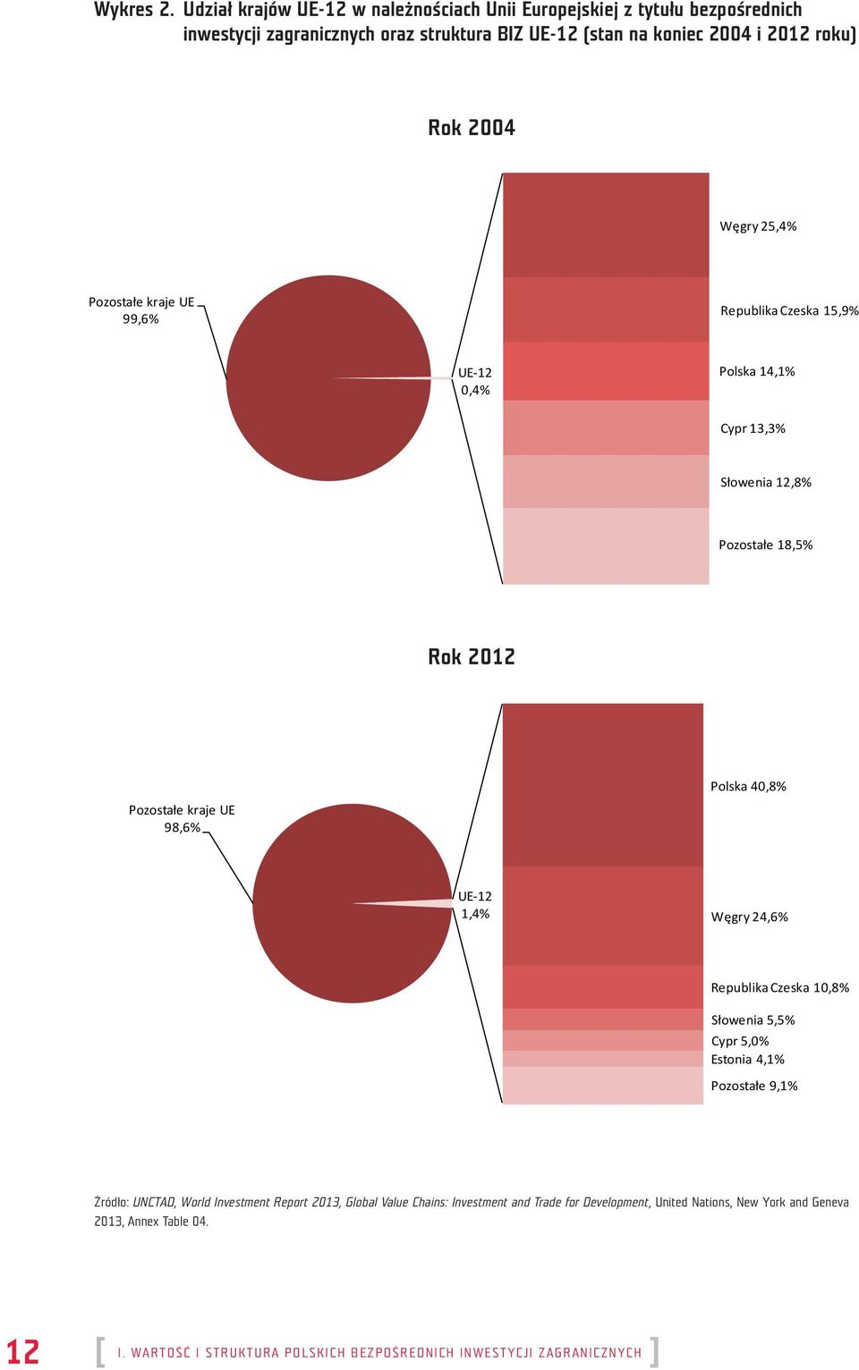 gry 25,4% Pozosta e kraje UE 99,6% Republika Czeska 15,9% UE-12 0,4% Polska 14,1% Cypr 13,3% S owenia 12,8% Pozosta e 18,5% Rok 2012 Pozosta e kraje UE 98,6% Polska 40,8%