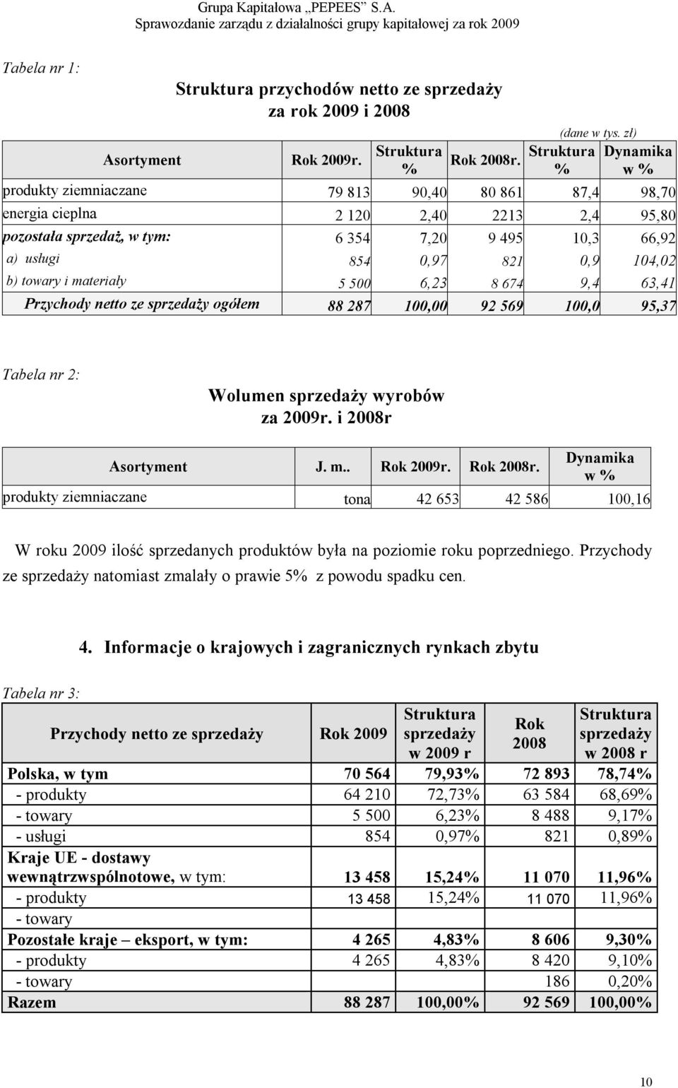 0,9 104,02 b) towary i materiały 5 500 6,23 8 674 9,4 63,41 Przychody netto ze sprzedaży ogółem 88 287 100,00 92 569 100,0 95,37 Tabela nr 2: Wolumen sprzedaży wyrobów za 2009r. i 2008r Asortyment J.