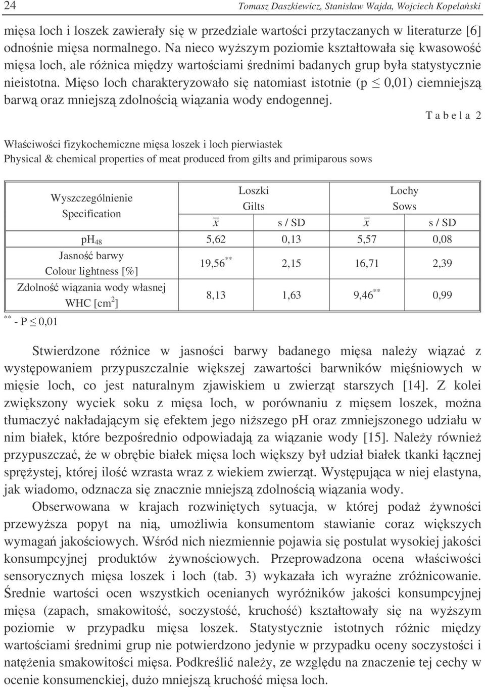 Miso loch charakteryzowało si natomiast istotnie (p 0,01) ciemniejsz barw oraz mniejsz zdolnoci wizania wody endogennej.