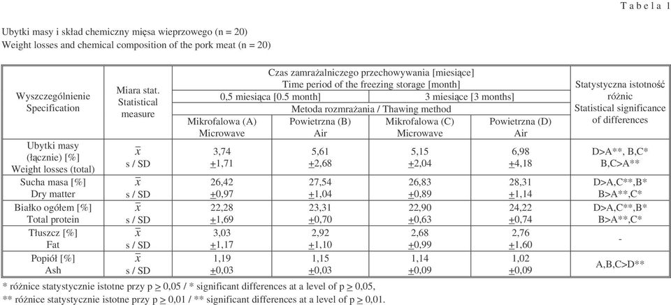 Statistical measure x s / SD x s / SD x s / SD x s / SD x s / SD Czas zamraalniczego przechowywania [miesice] Time period of the freezing storage [month] 0,5 miesica [0.