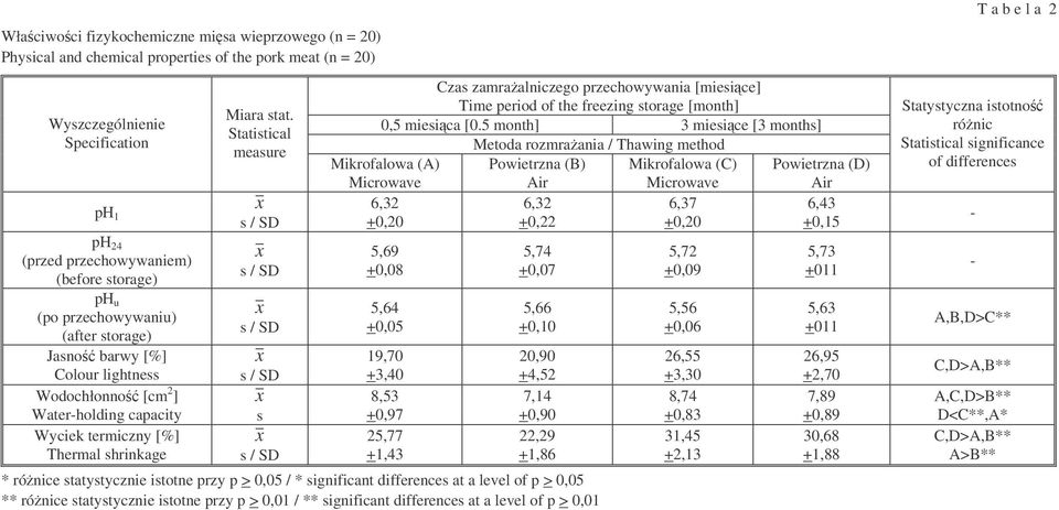 Statistical measure x s / SD x s / SD x s / SD x s / SD x s x s / SD Czas zamraalniczego przechowywania [miesice] Time period of the freezing storage [month] 0,5 miesica [0.