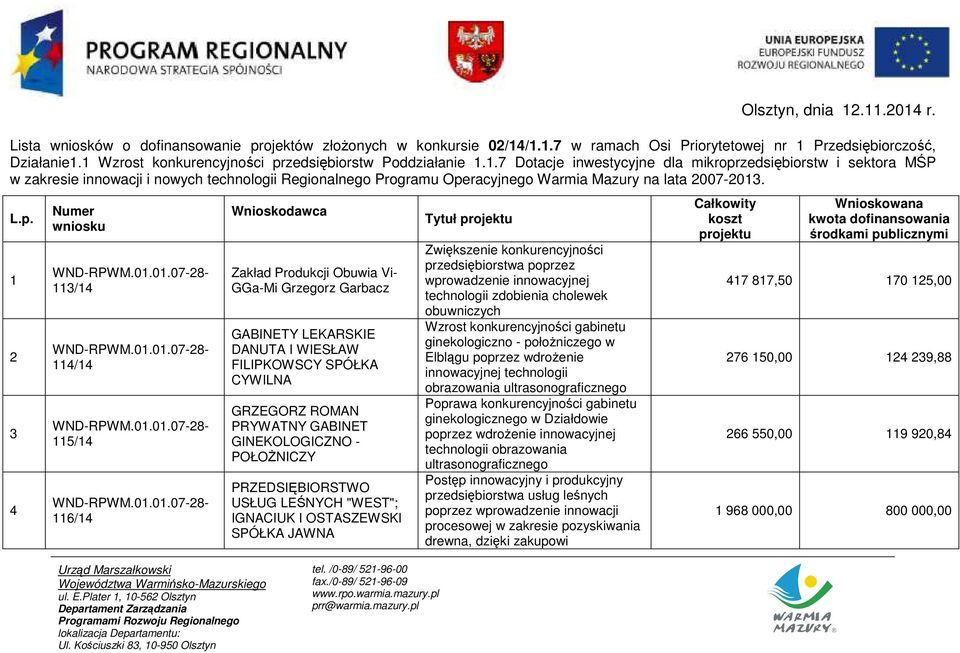 L.p. 1 2 3 4 Numer wniosku 113/14 114/14 115/14 116/14 Wnioskodawca Zakład Produkcji Obuwia Vi- GGa-Mi Grzegorz Garbacz GABINETY LEKARSKIE DANUTA I WIESŁAW FILIPKOWSCY SPÓŁKA CYWILNA GRZEGORZ ROMAN