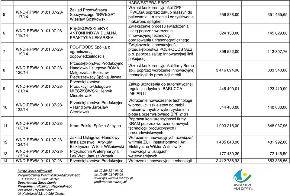 Przedsiębiorstwo Produkcyjno Handlowe Jarosław Cierniewski Kram Polska Spółka Akcyjna Zakład Usługowo-Handlowy Instalatorstwo i Artykuły Elektryczne Wiktor Wiśniewski Przychodnia Weterynaryjna Lek.