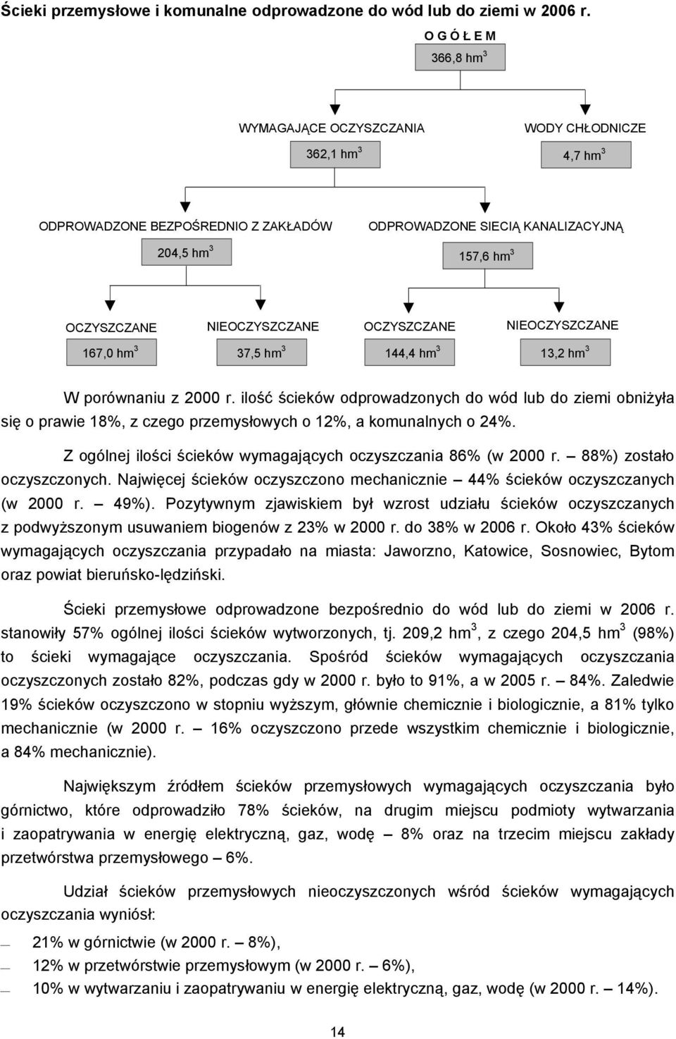 NIEOCZYSZCZANE OCZYSZCZANE NIEOCZYSZCZANE 167,0 hm 3 37,5 hm 3 144,4 hm 3 13,2 hm 3 W porównaniu z 2000 r.